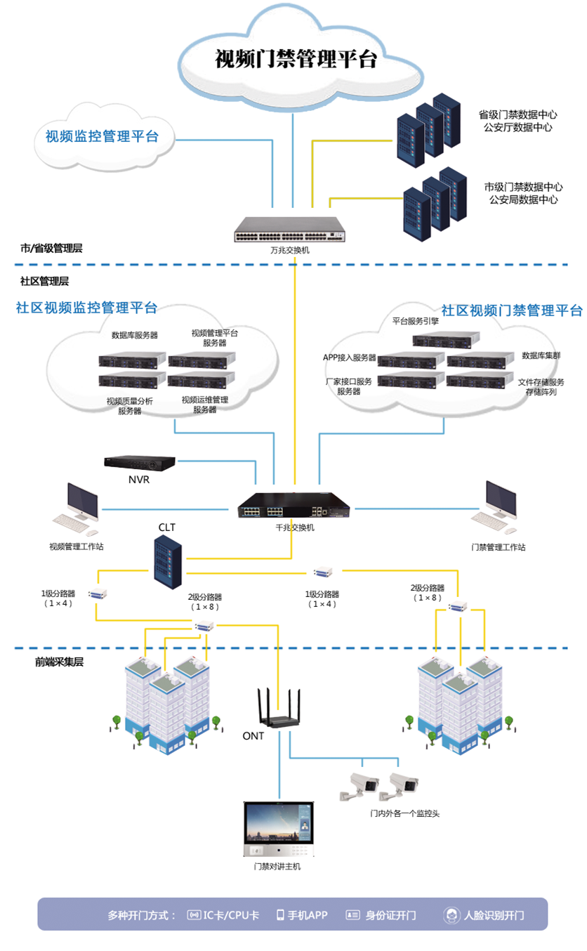 視頻門禁管理平臺(tái).png