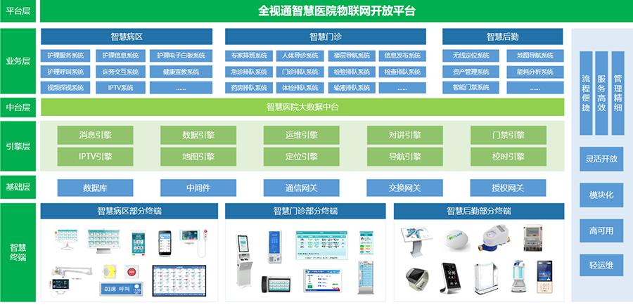 全視通智慧醫(yī)院物聯(lián)網(wǎng)管理平臺.png