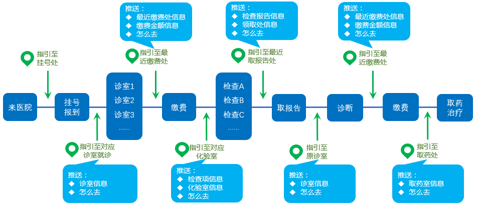 全視通智慧物聯(lián)網(wǎng)門診全流程導(dǎo)診.png