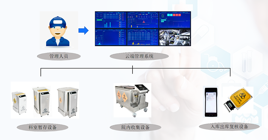 全視通醫(yī)療廢物管理平臺.png